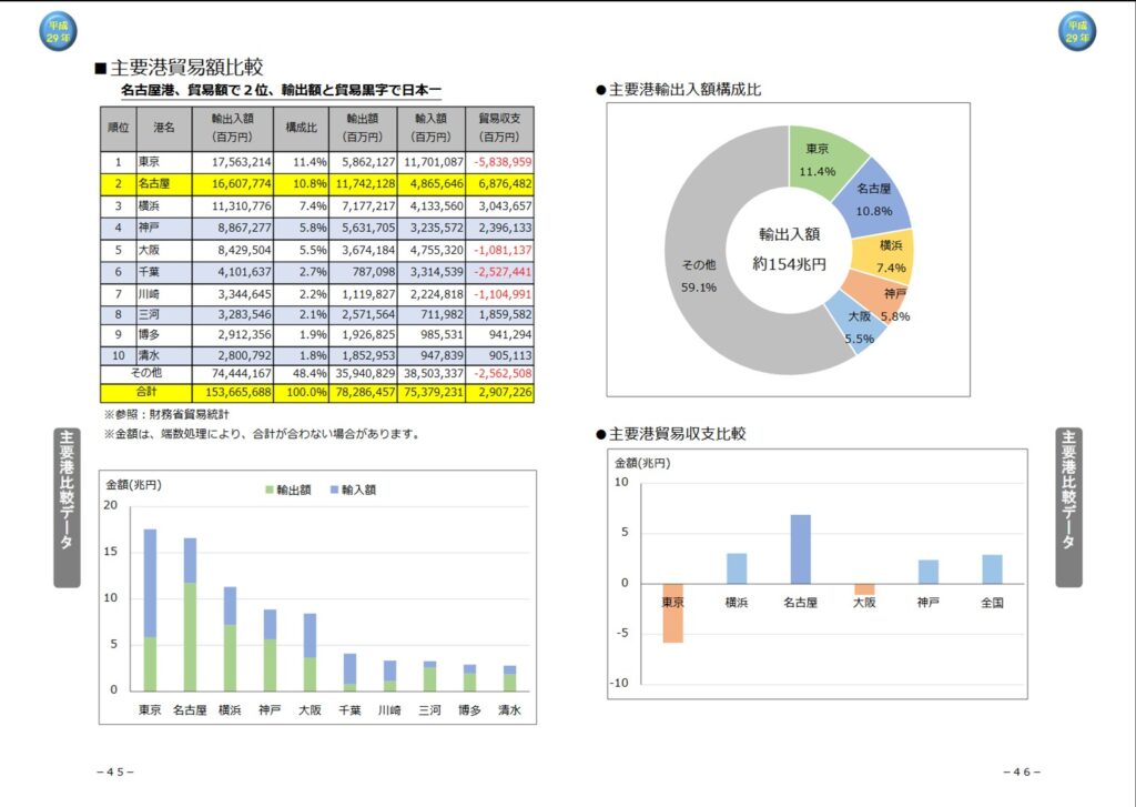 主要港貿易額比較