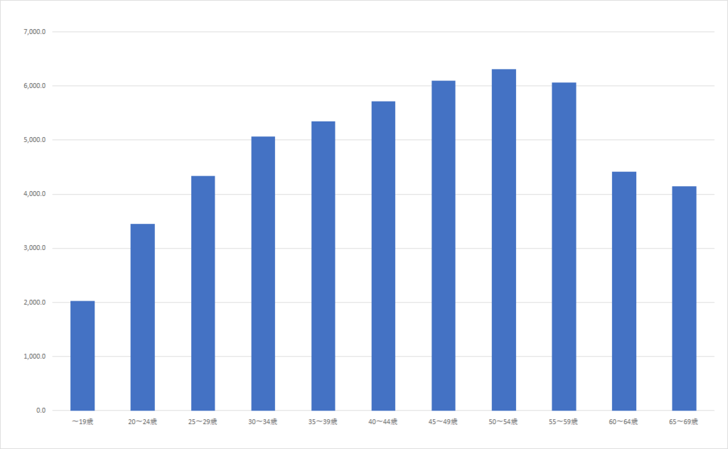 SE年収　年齢推移