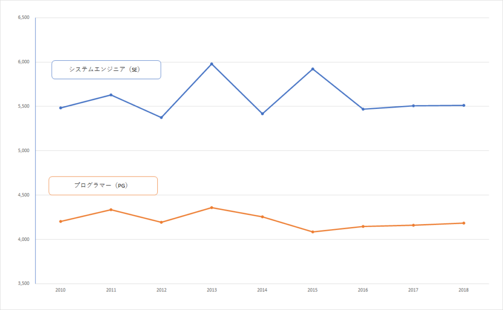 SEとPGの比較と推移