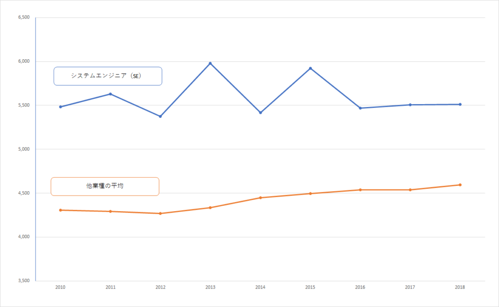 SE年収比較と推移